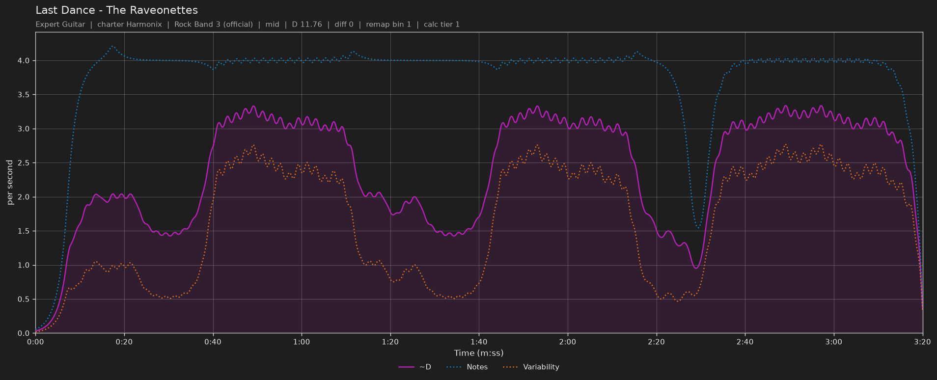 Difficulty graph of Last Dance by The Raveonettes: notes per second, fret changes per second and their geometric mean over time