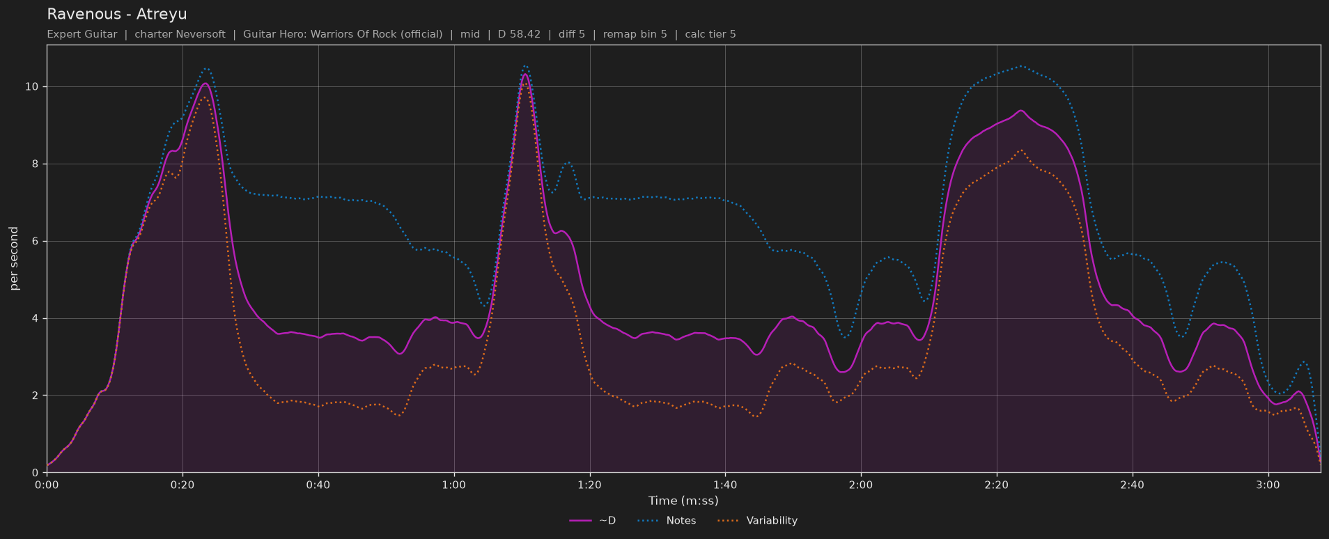 Difficulty graph of Ravenous by Atreyu: notes per second, fret changes per second and their geometric mean over time