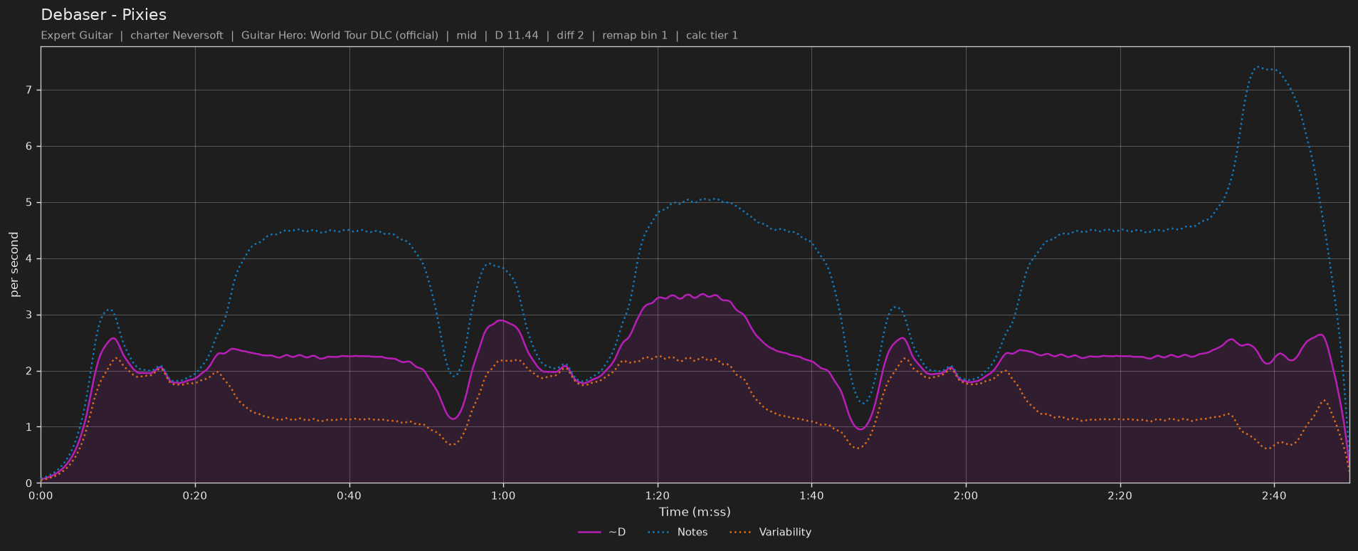 Difficulty graph of Debaser by Pixies: notes per second, fret changes per second and their geometric mean over time