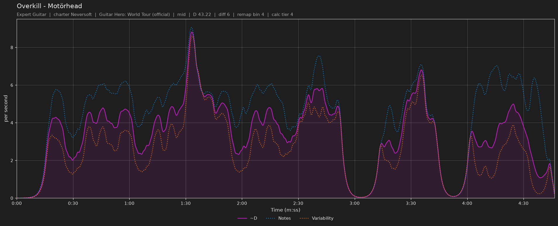 Difficulty graph of Overkill by Motörhead: notes per second, fret changes per second and their geometric mean over time