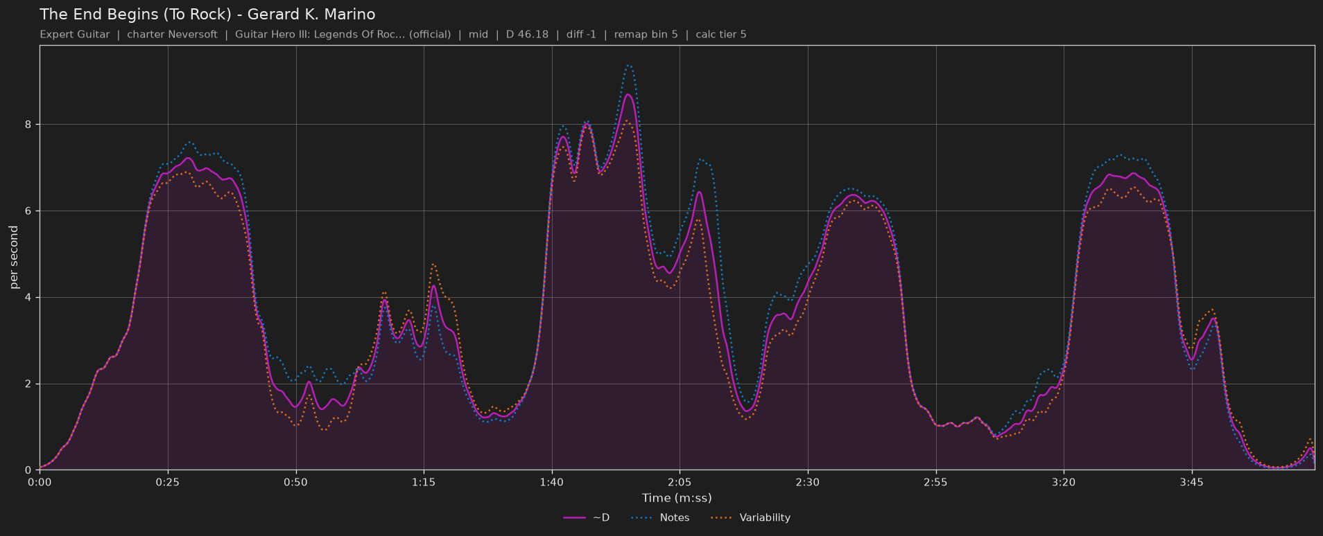 Difficulty graph of The End Begins (To Rock) by Gerard K. Marino: notes per second, fret changes per second and their geometric mean over time