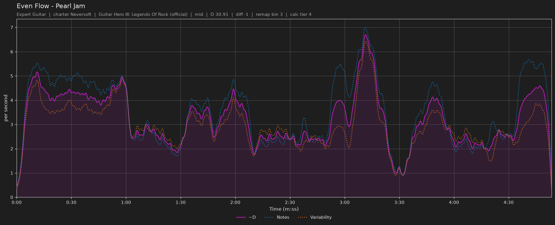 Difficulty graph of Even Flow by Pearl Jam: notes per second, fret changes per second and their geometric mean over time