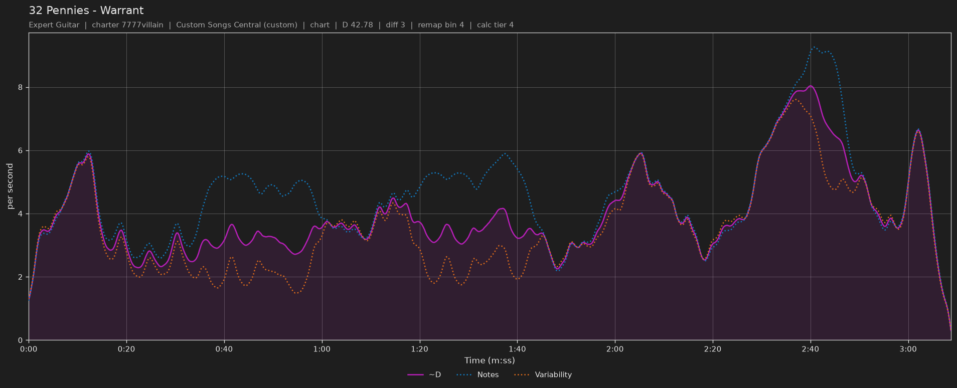 Difficulty graph of 32 Pennies by Warrant: notes per second, fret changes per second and their geometric mean over time