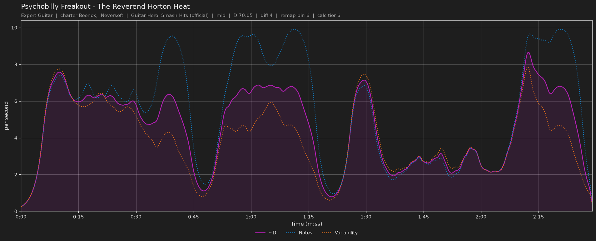 Difficulty graph of Psychobilly Freakout by The Reverend Horton Heat: notes per second, fret changes per second and their geometric mean over time