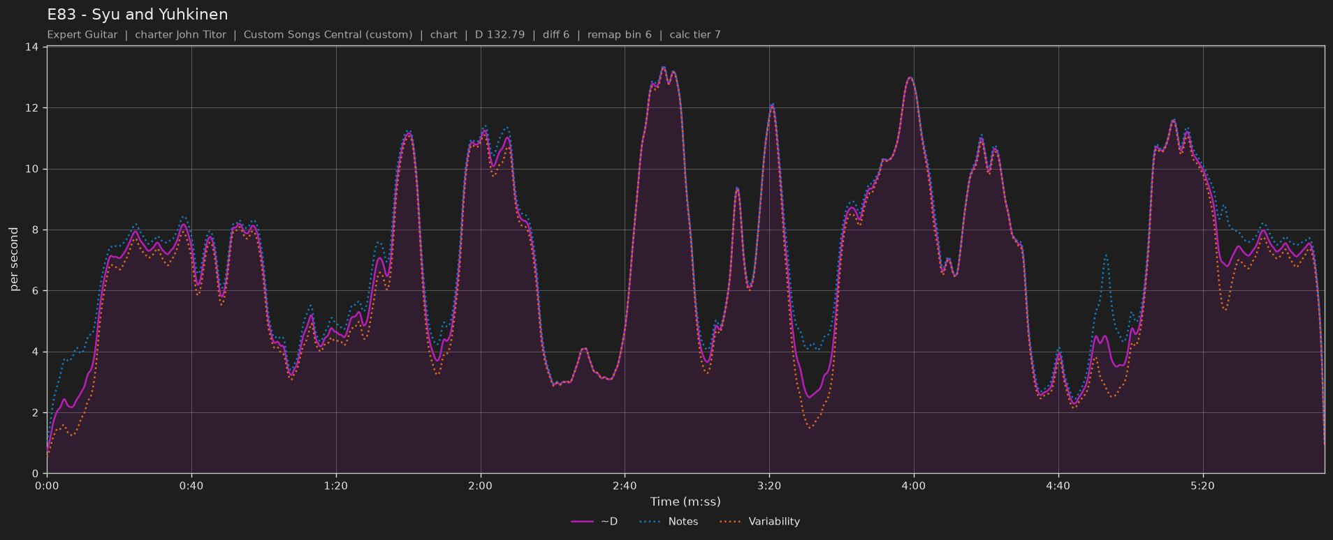 Difficulty graph of E83 by Syu and Yuhkinen: notes per second, fret changes per second and their geometric mean over time