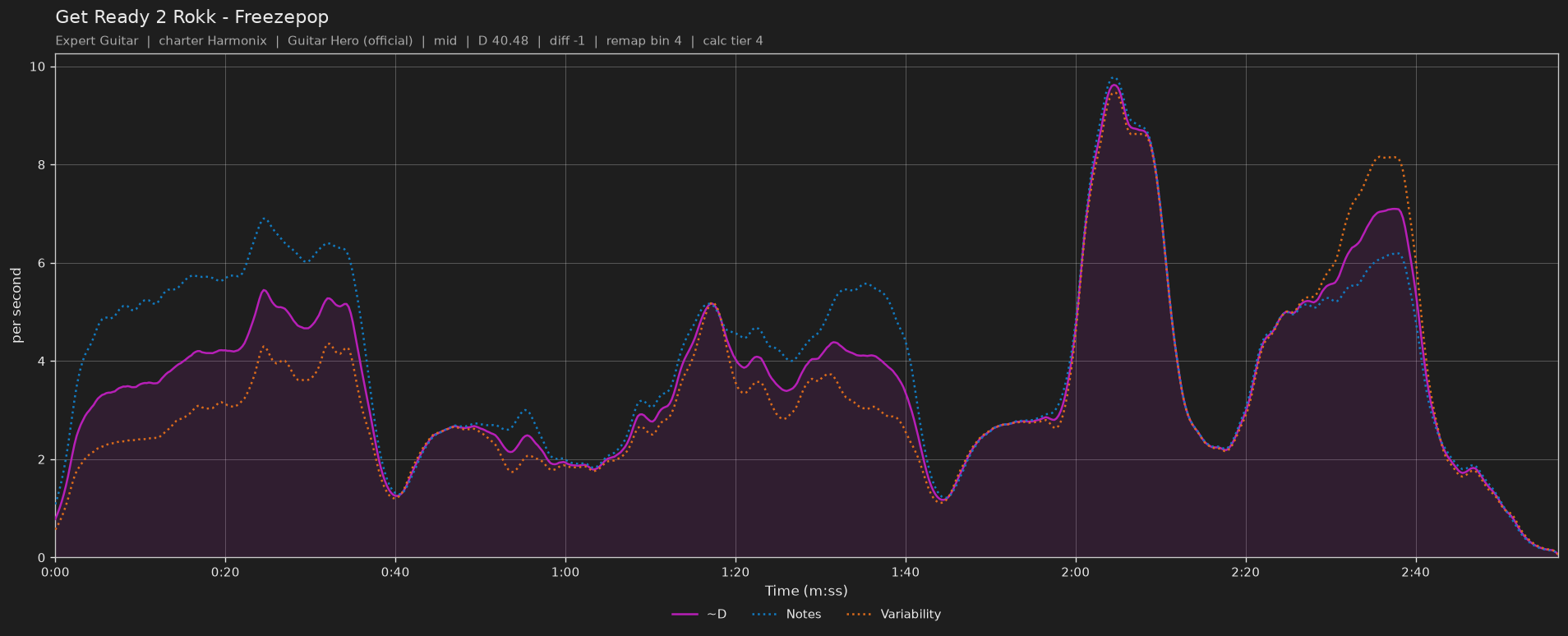 Difficulty graph of Get Ready 2 Rokk by Freezepop: notes per second, fret changes per second and their geometric mean over time