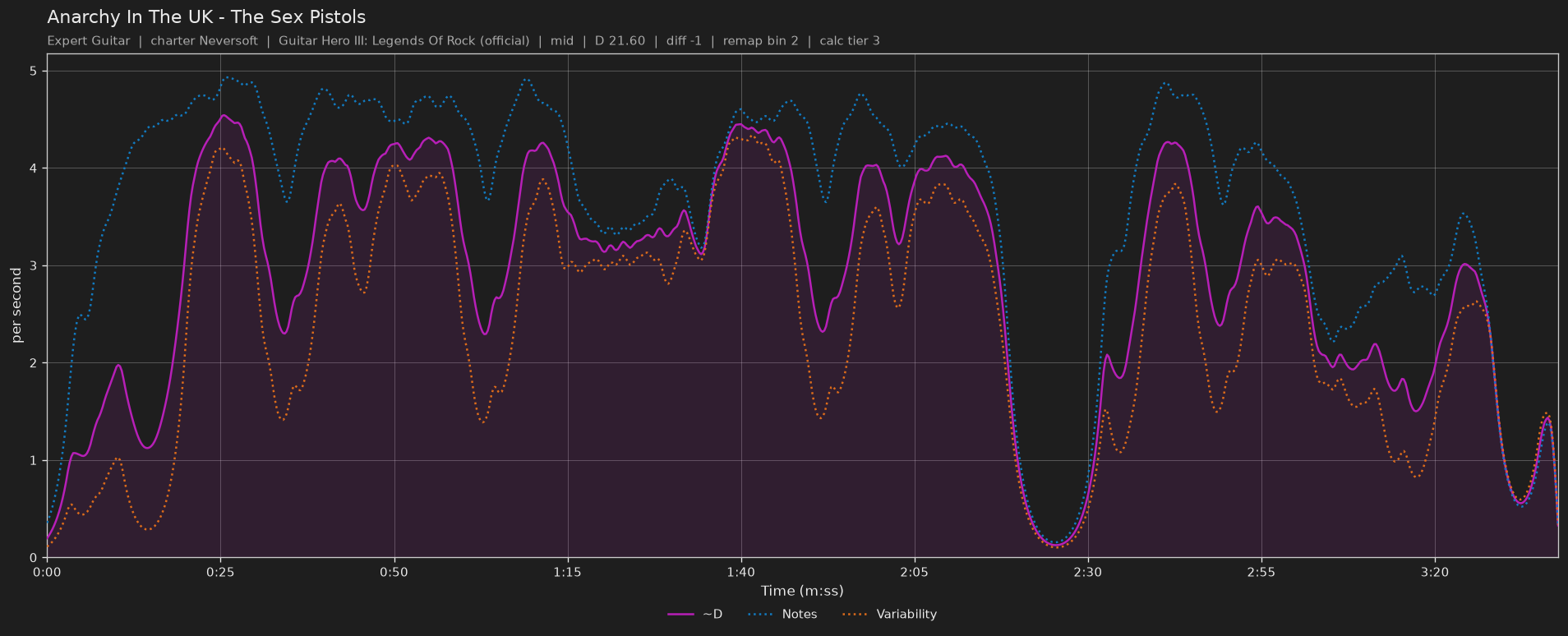 Difficulty graph of Anarchy In The UK by The Sex Pistols: notes per second, fret changes per second and their geometric mean over time