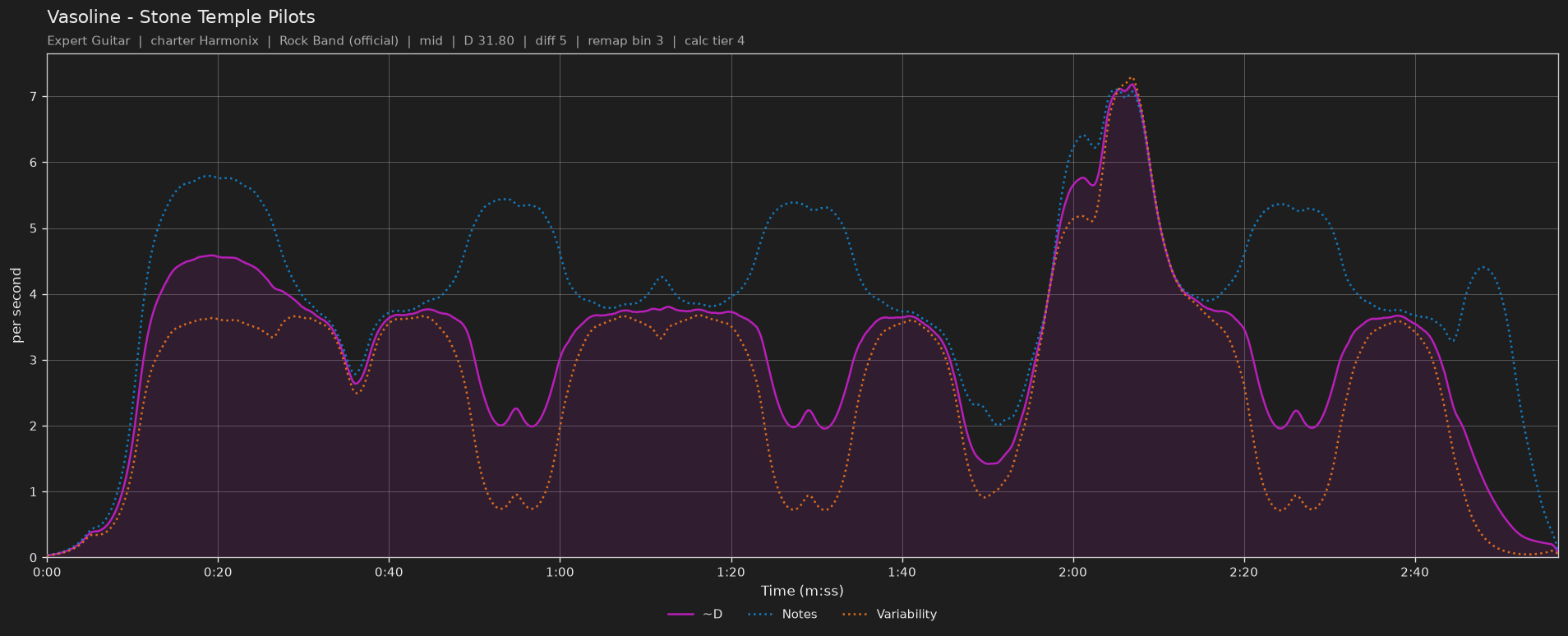 Difficulty graph of Vasoline by Stone Temple Pilots: notes per second, fret changes per second and their geometric mean over time