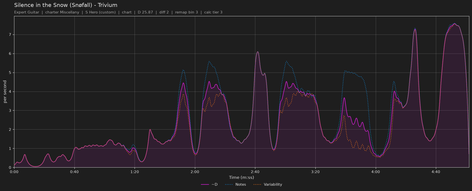 Difficulty graph of Silence in the Snow (Snøfall) by Trivium: notes per second, fret changes per second and their geometric mean over time