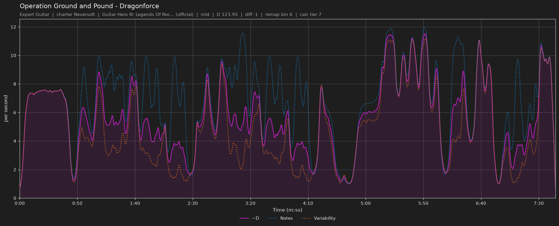 Difficulty graph of Operation Ground and Pound by Dragonforce: notes per second, fret changes per second and their geometric mean over time