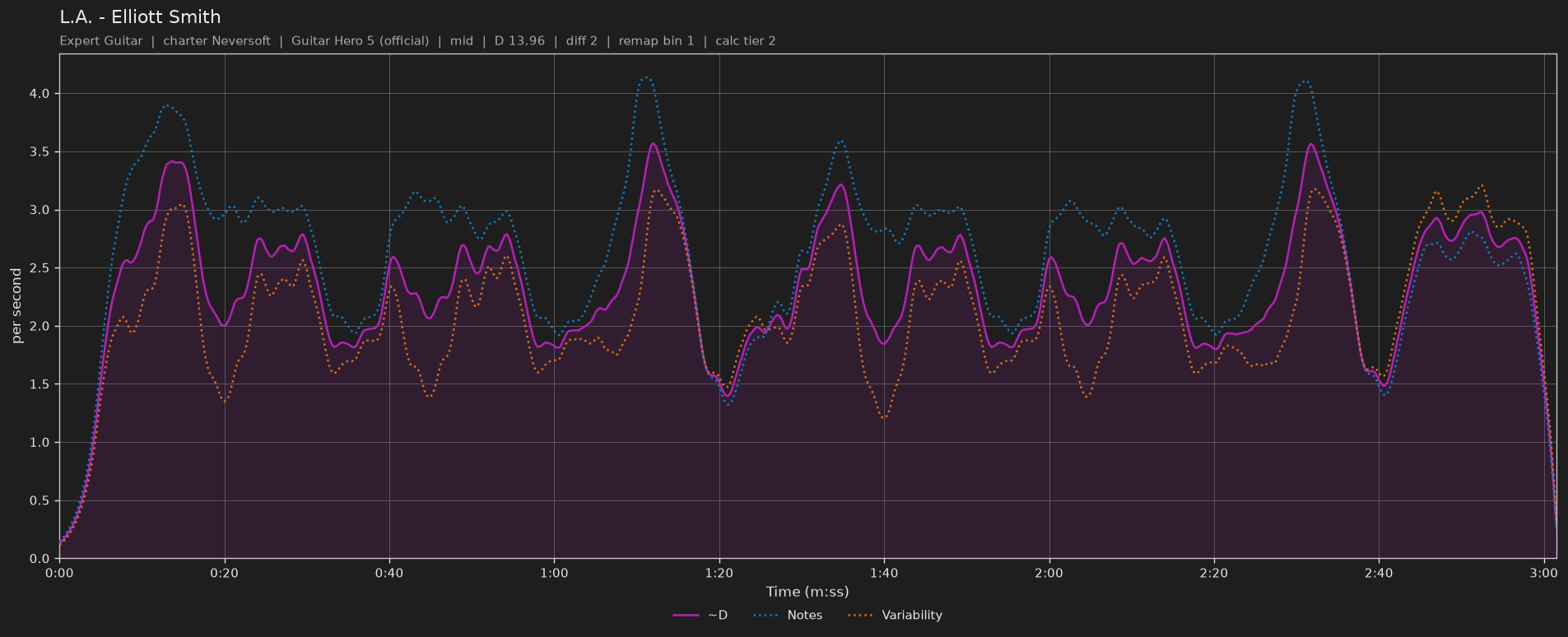 Difficulty graph of L.A. by Elliott Smith: notes per second, fret changes per second and their geometric mean over time