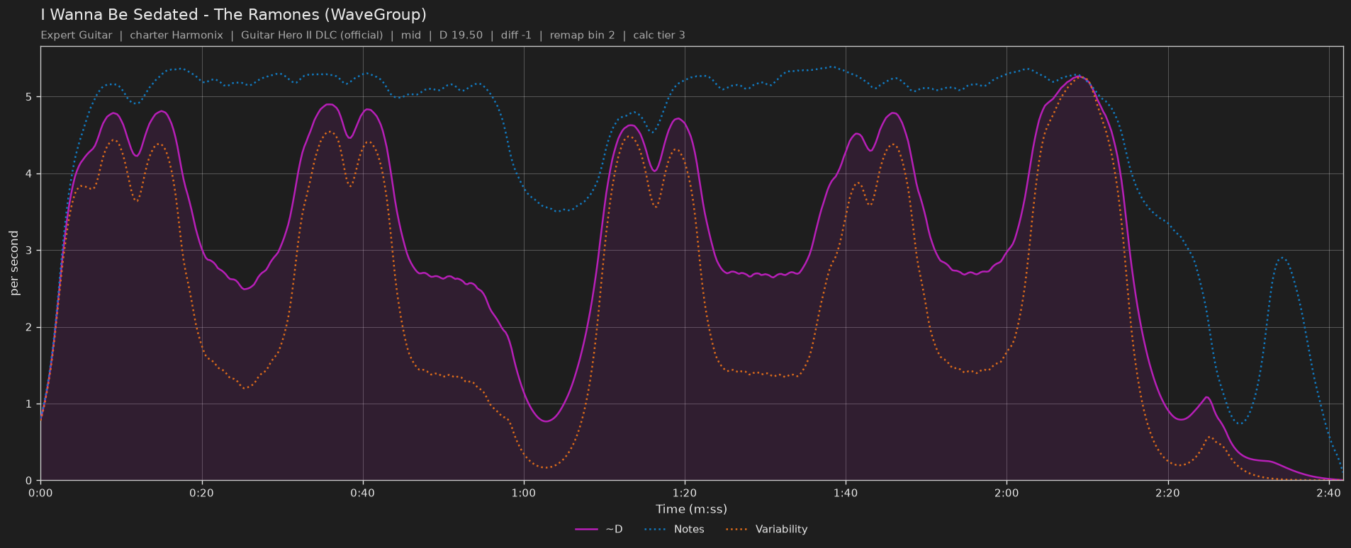 Difficulty graph of I Wanna Be Sedated by The Ramones (WaveGroup): notes per second, fret changes per second and their geometric mean over time