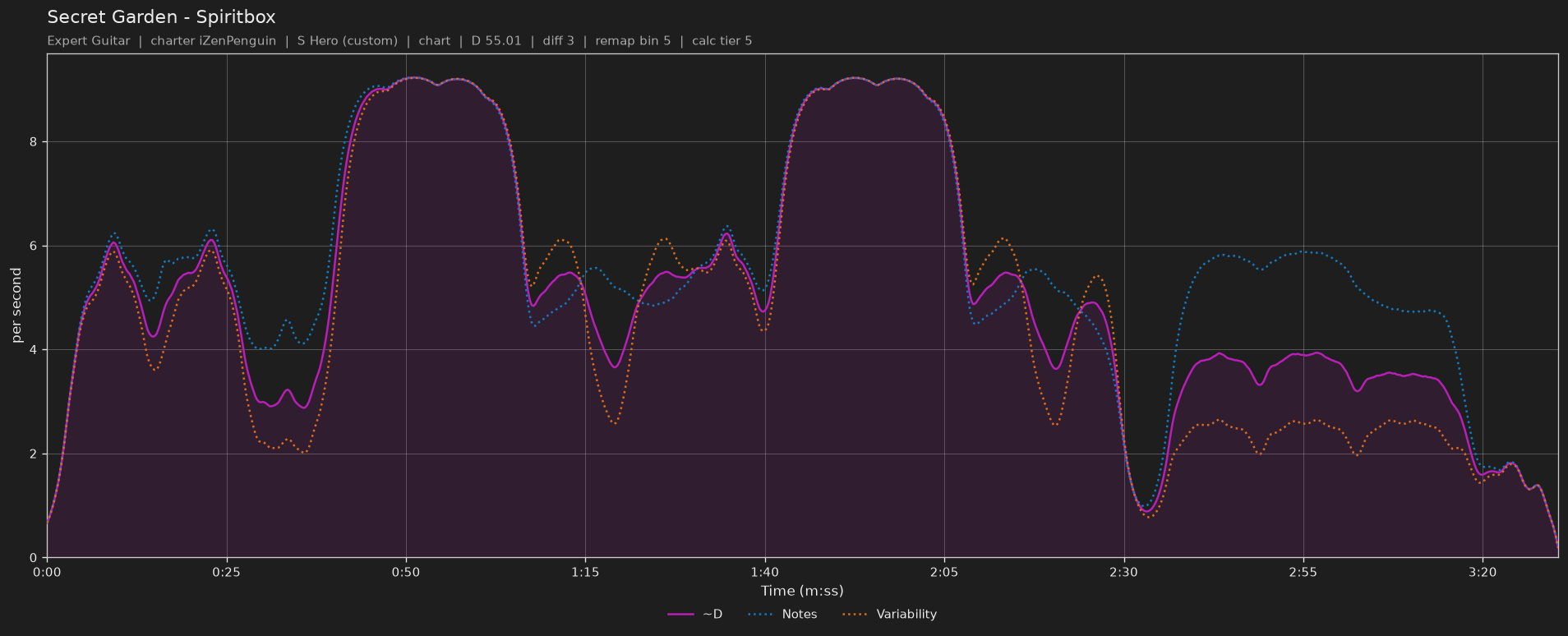 Difficulty graph of Secret Garden by Spiritbox: notes per second, fret changes per second and their geometric mean over time
