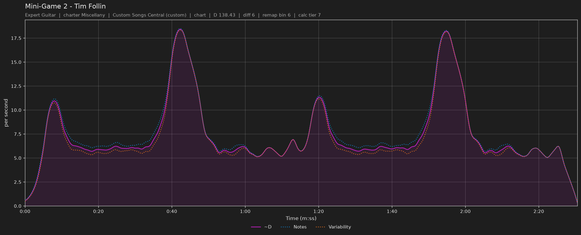 Difficulty graph of Mini-Game 2 by Tim Follin: notes per second, fret changes per second and their geometric mean over time