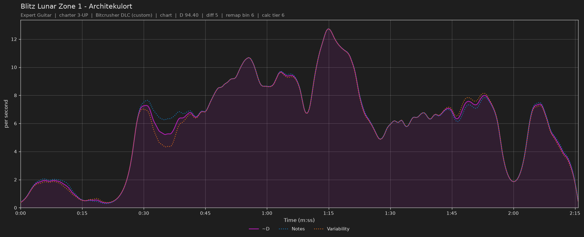 Difficulty graph of Blitz Lunar Zone 1 by Architekulort: notes per second, fret changes per second and their geometric mean over time