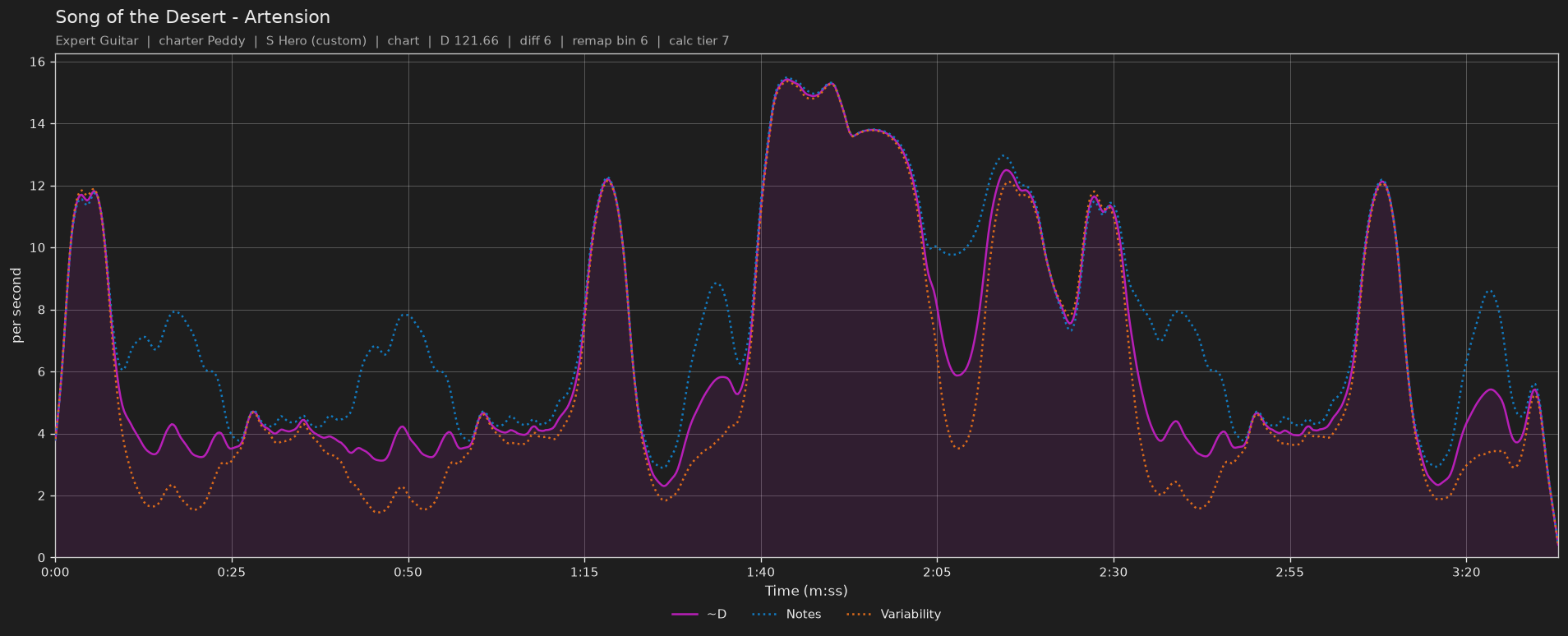 Difficulty graph of Song of the Desert by Artension: notes per second, fret changes per second and their geometric mean over time