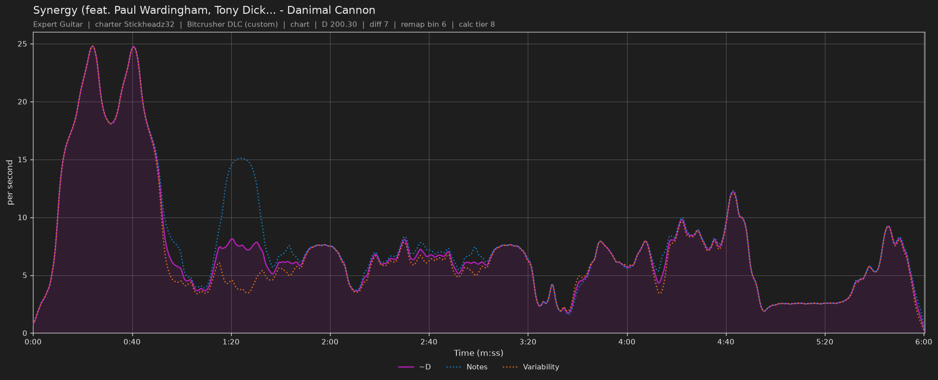 Difficulty graph of Synergy (feat. Paul Wardingham, Tony Dickinson & Shnabubula) by Danimal Cannon: notes per second, fret changes per second and their geometric mean over time