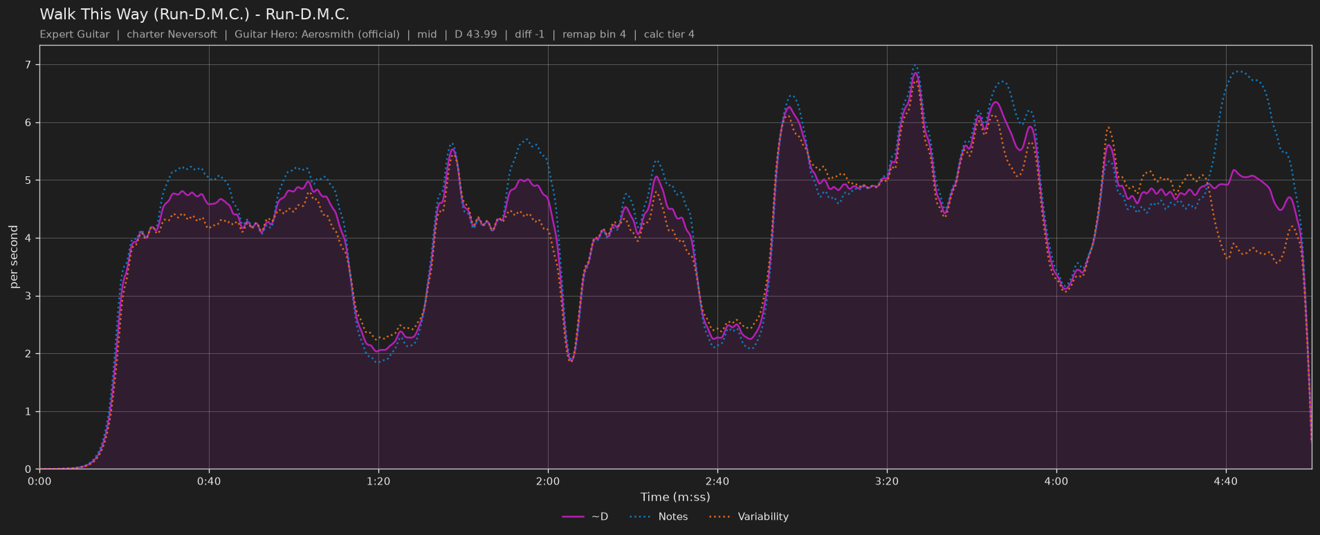 Difficulty graph of Walk This Way (Run-D.M.C.) by Run-D.M.C.: notes per second, fret changes per second and their geometric mean over time