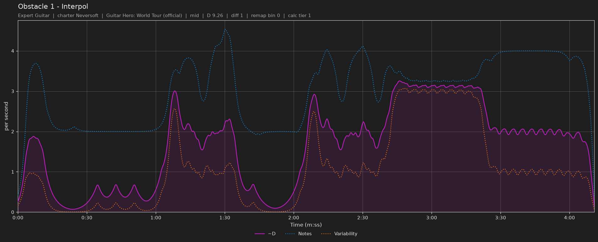 Difficulty graph of Obstacle 1 by Interpol: notes per second, fret changes per second and their geometric mean over time