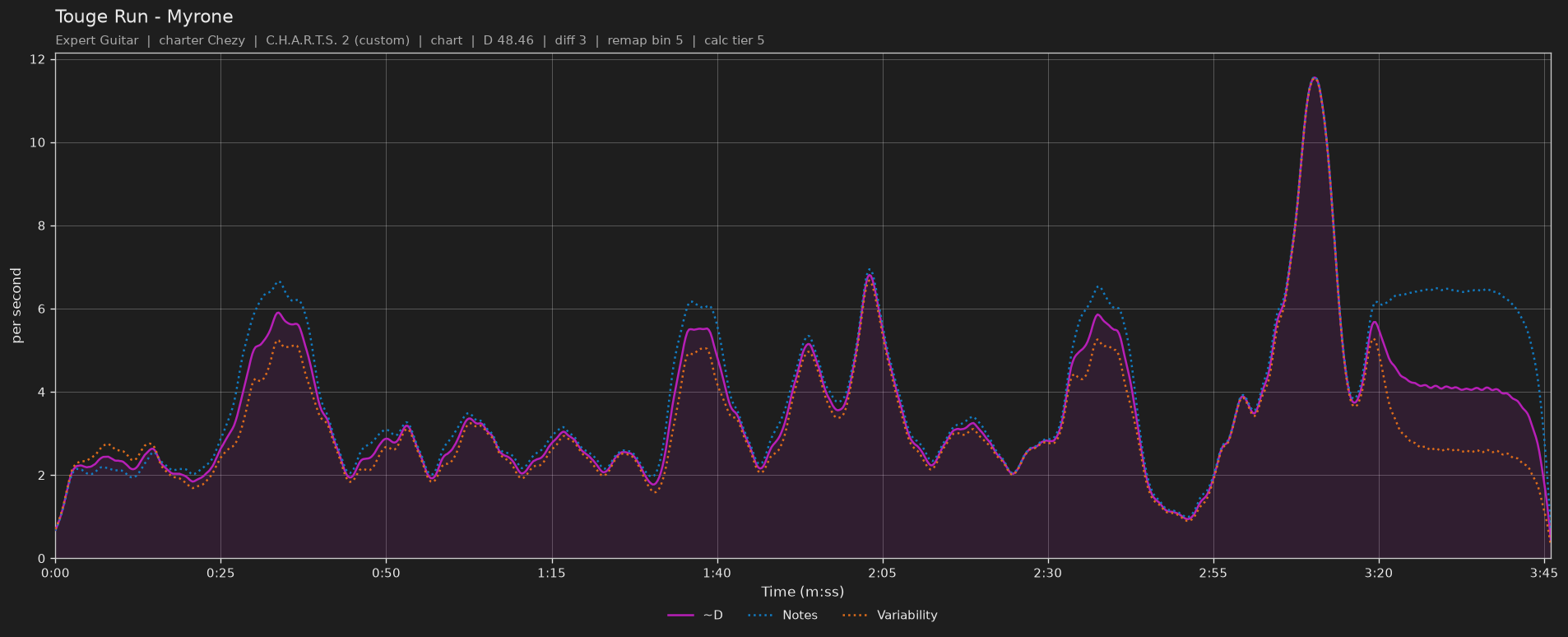 Difficulty graph of Touge Run by Myrone: notes per second, fret changes per second and their geometric mean over time