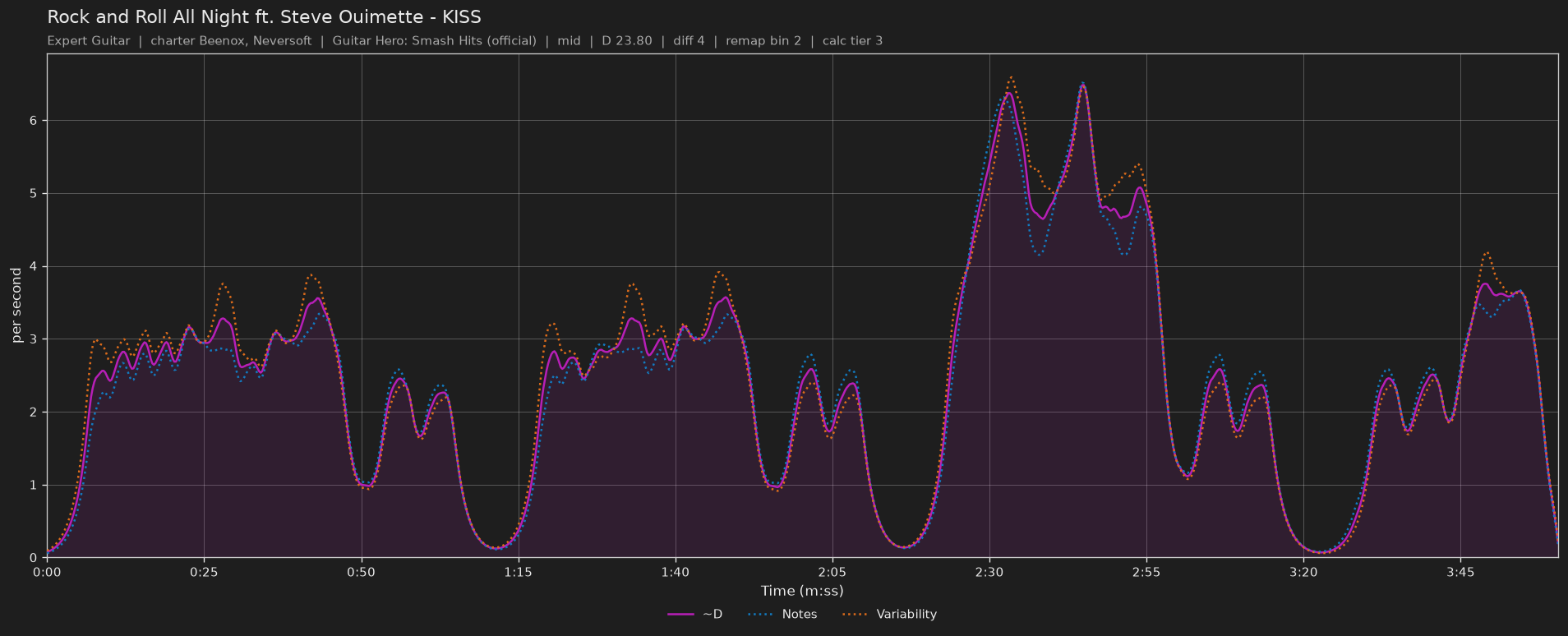 Difficulty graph of Rock and Roll All Night ft. Steve Ouimette by KISS: notes per second, fret changes per second and their geometric mean over time