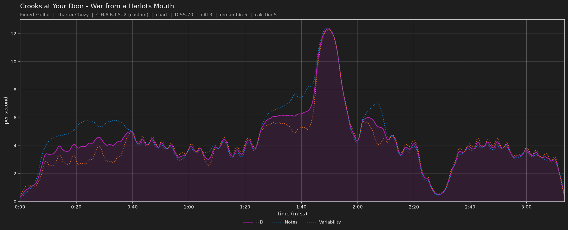 Difficulty graph of Crooks at Your Door by War from a Harlots Mouth: notes per second, fret changes per second and their geometric mean over time