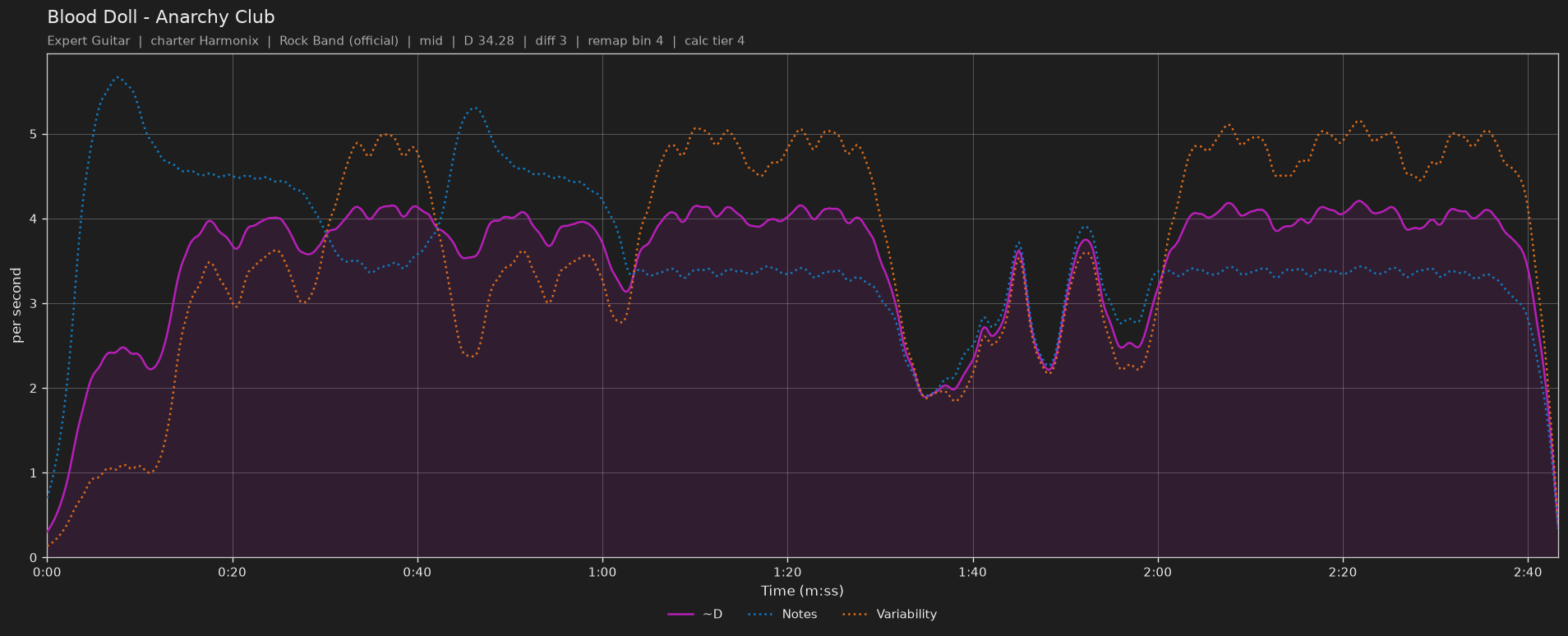 Difficulty graph of Blood Doll by Anarchy Club: notes per second, fret changes per second and their geometric mean over time