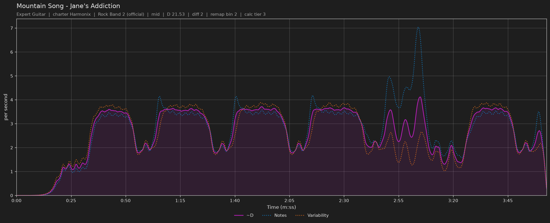 Difficulty graph of Mountain Song by Jane's Addiction: notes per second, fret changes per second and their geometric mean over time