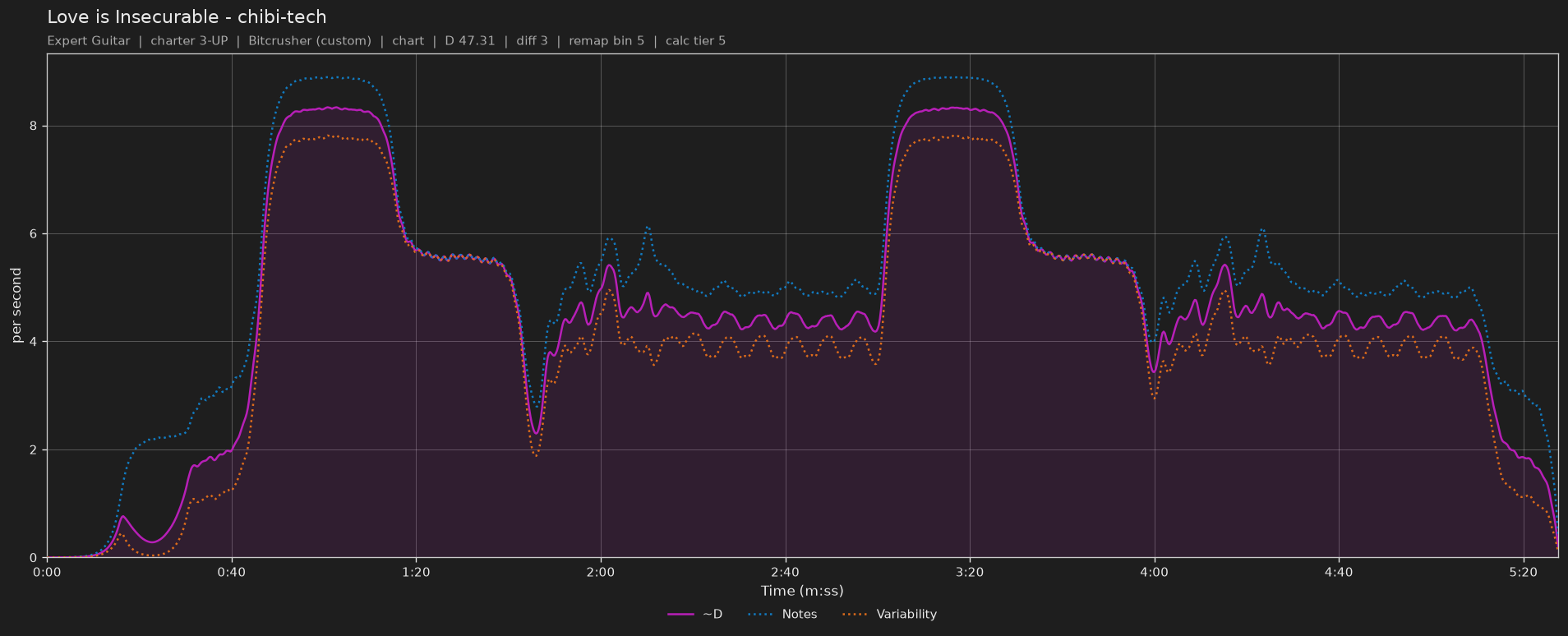 Difficulty graph of Love is Insecurable by chibi-tech: notes per second, fret changes per second and their geometric mean over time