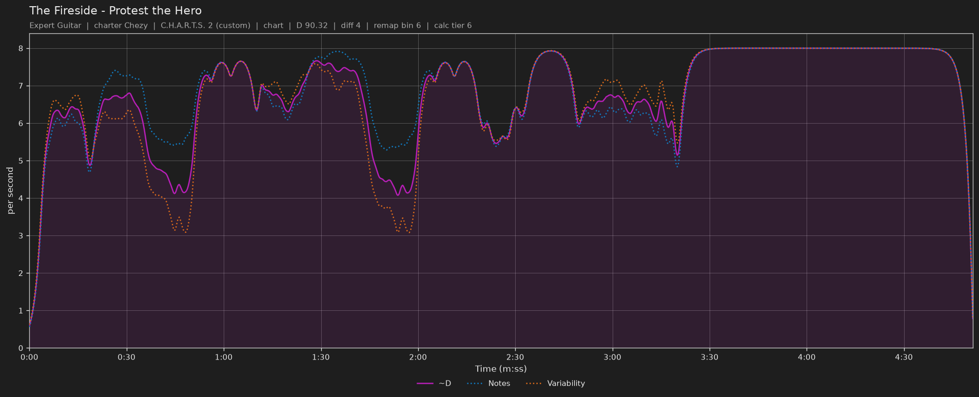 Difficulty graph of The Fireside by Protest the Hero: notes per second, fret changes per second and their geometric mean over time