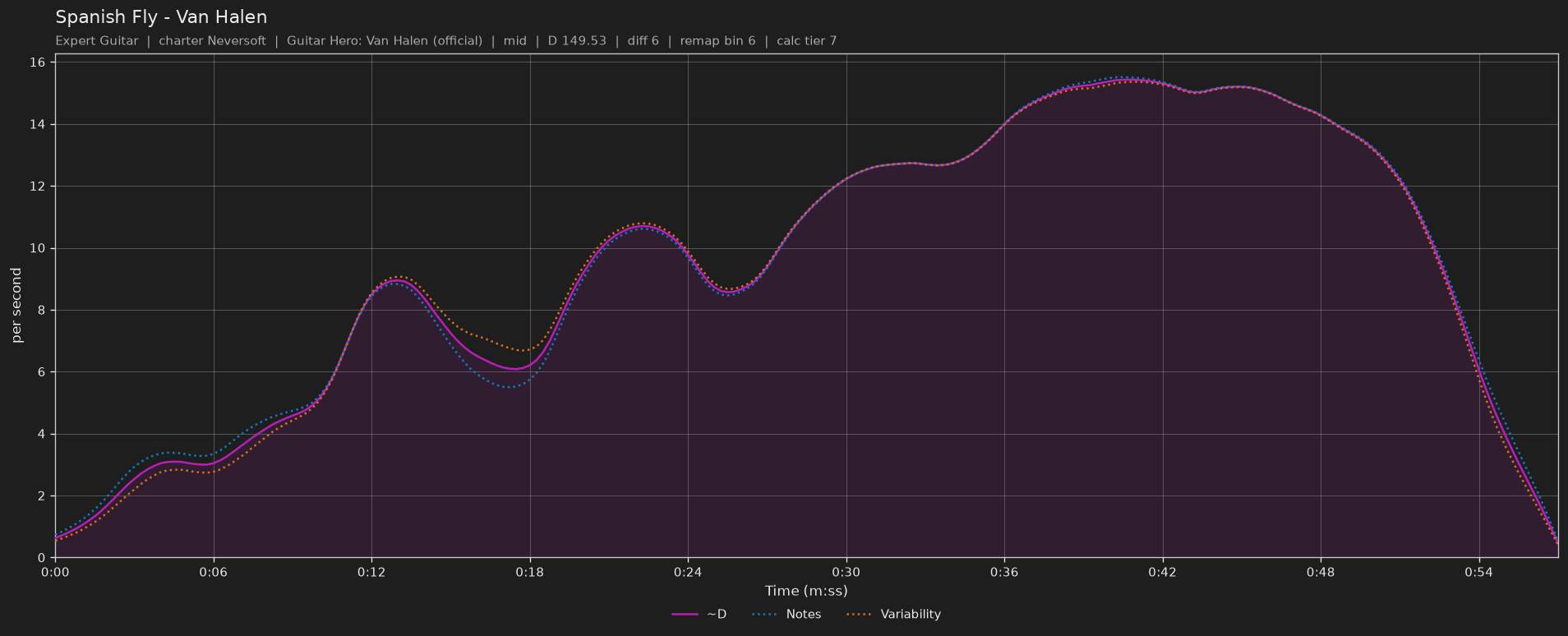 Difficulty graph of Spanish Fly by Van Halen: notes per second, fret changes per second and their geometric mean over time