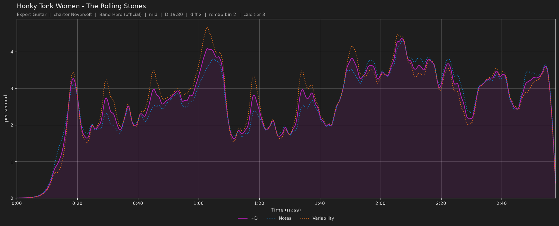 Difficulty graph of Honky Tonk Women by The Rolling Stones: notes per second, fret changes per second and their geometric mean over time