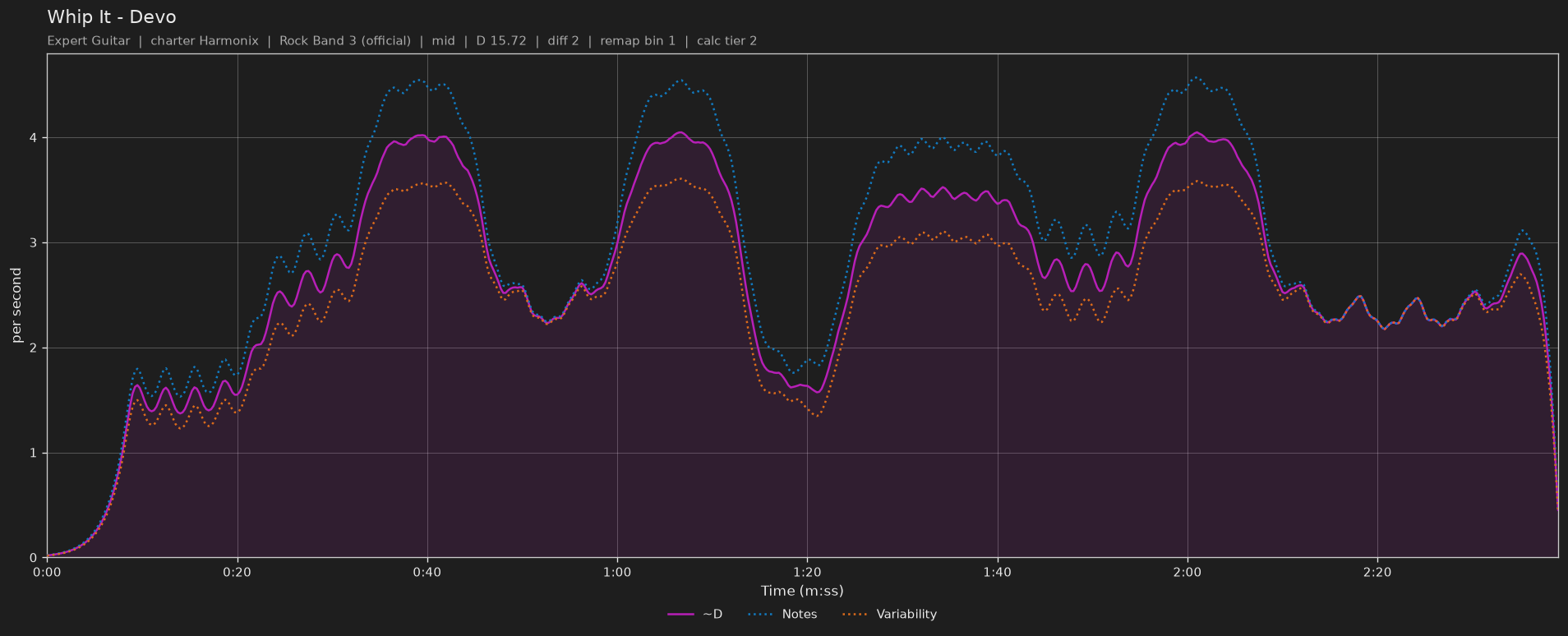 Difficulty graph of Whip It by Devo: notes per second, fret changes per second and their geometric mean over time