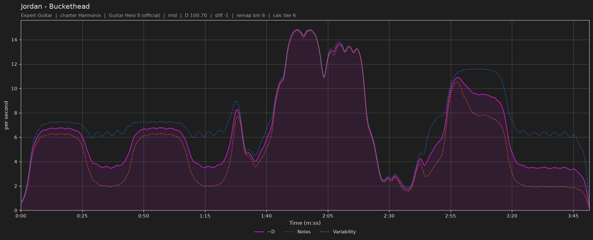 Difficulty graph of Jordan by Buckethead: notes per second, fret changes per second and their geometric mean over time