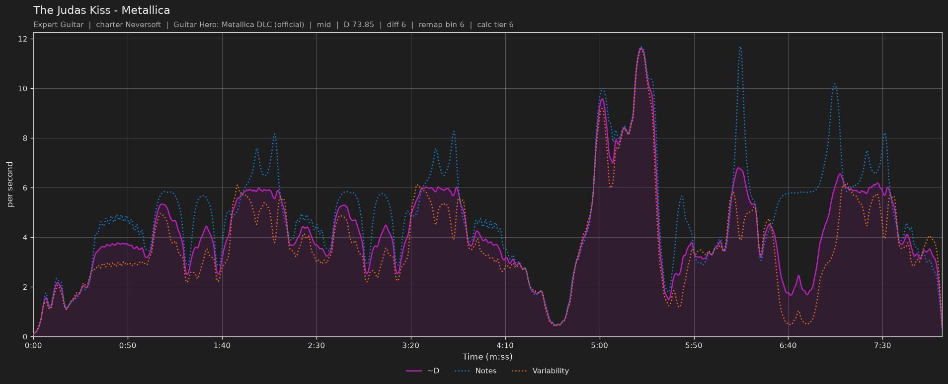 Difficulty graph of The Judas Kiss by Metallica: notes per second, fret changes per second and their geometric mean over time
