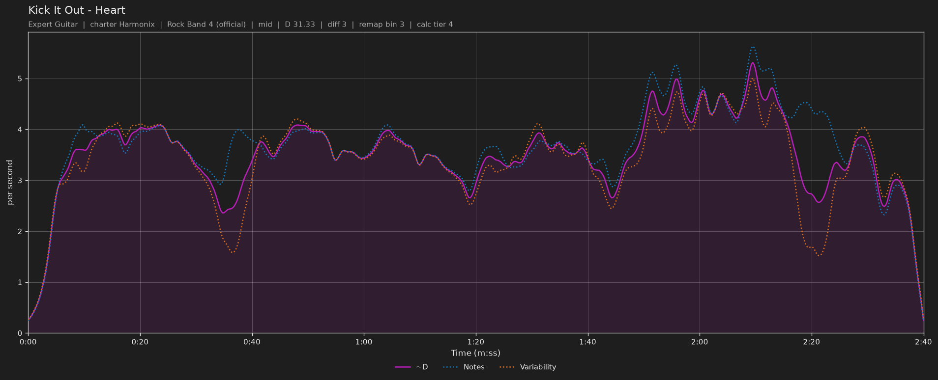 Difficulty graph of Kick It Out by Heart: notes per second, fret changes per second and their geometric mean over time