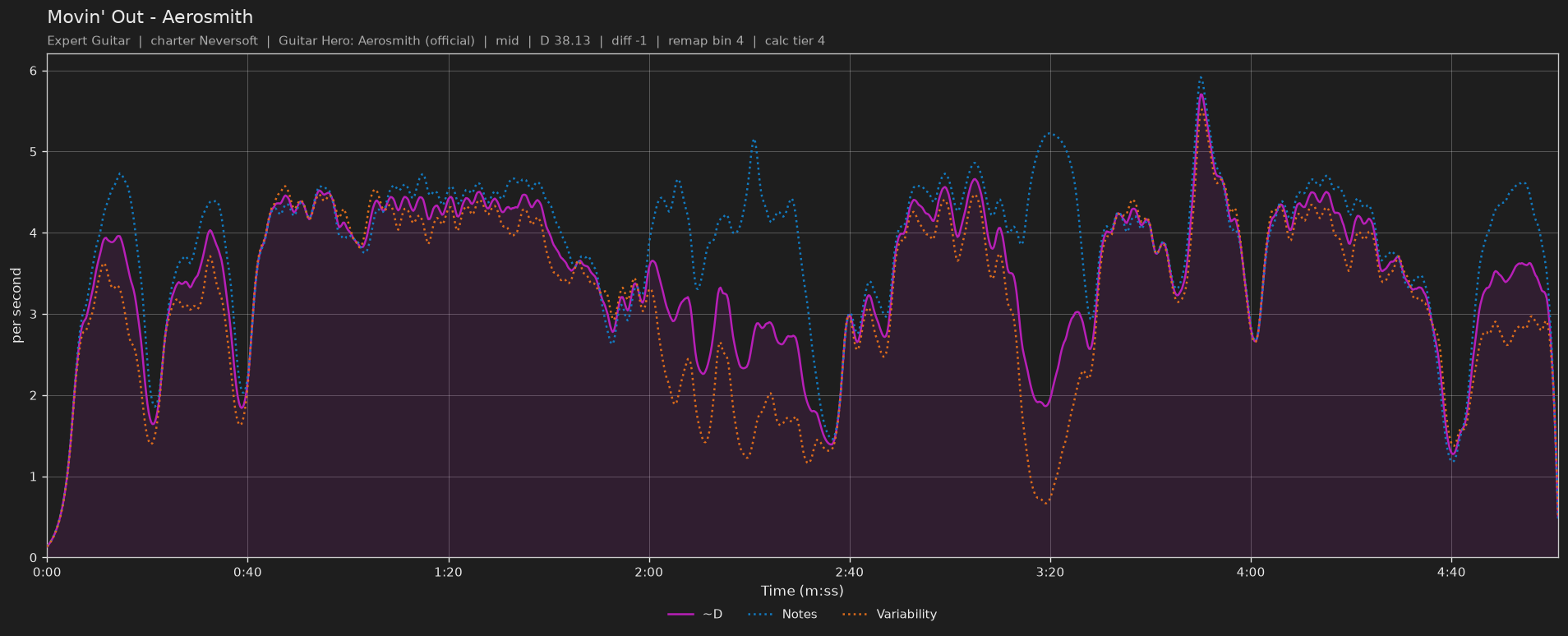 Difficulty graph of Movin' Out by Aerosmith: notes per second, fret changes per second and their geometric mean over time