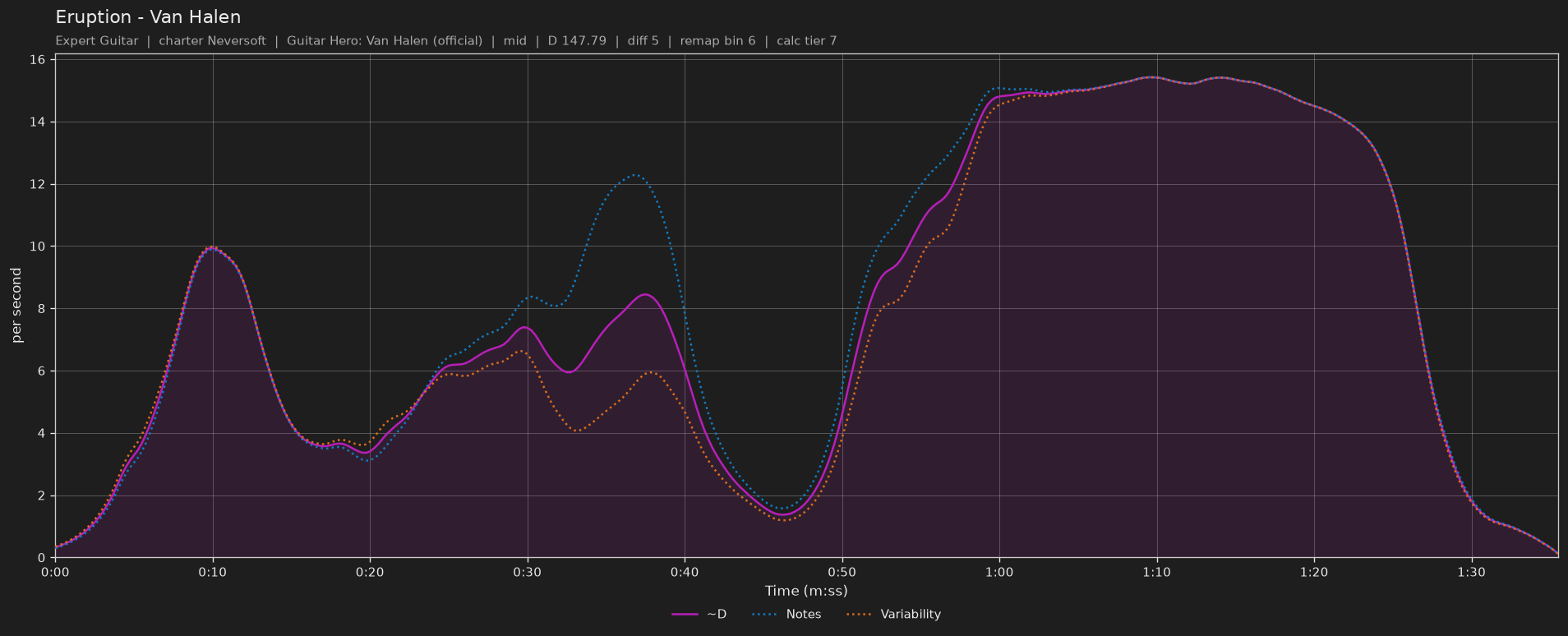 Difficulty graph of Eruption by Van Halen: notes per second, fret changes per second and their geometric mean over time