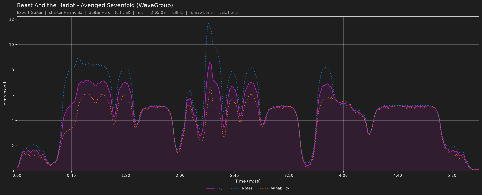 Difficulty graph of Beast And the Harlot by Avenged Sevenfold (WaveGroup): notes per second, fret changes per second and their geometric mean over time