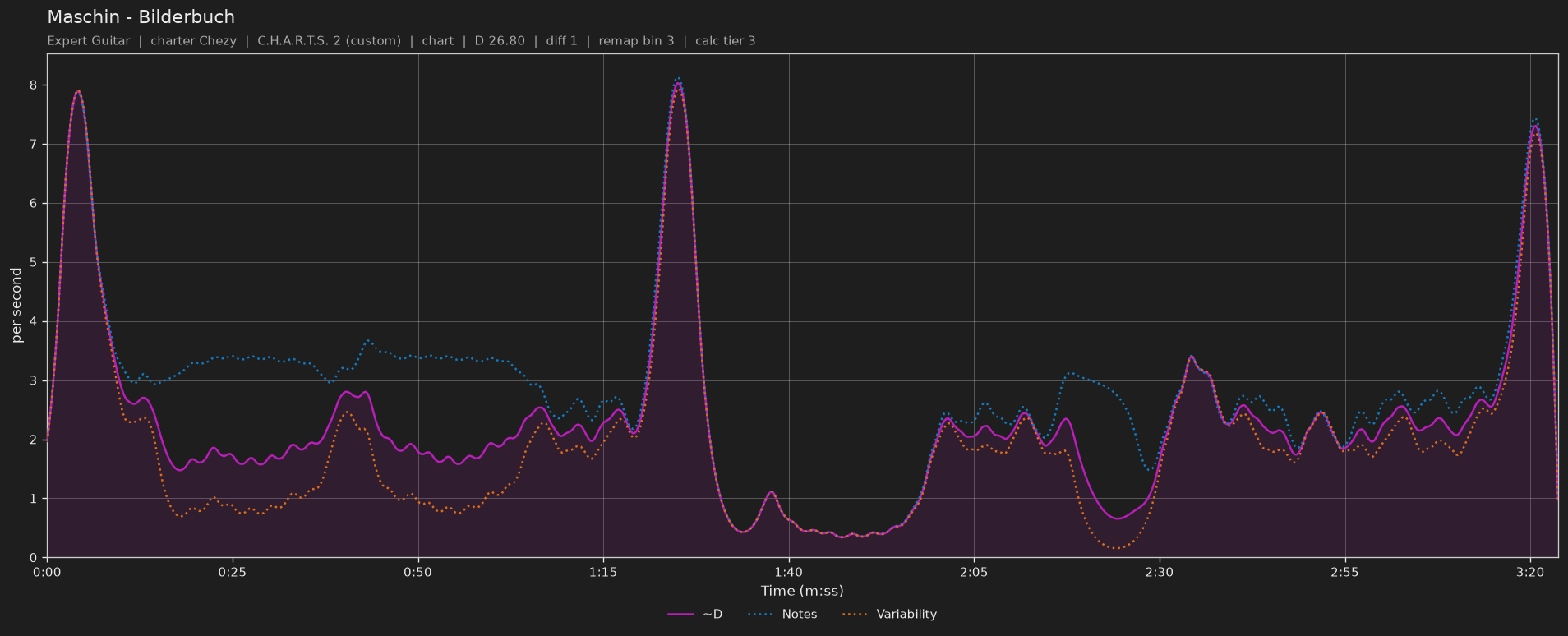 Difficulty graph of Maschin by Bilderbuch: notes per second, fret changes per second and their geometric mean over time