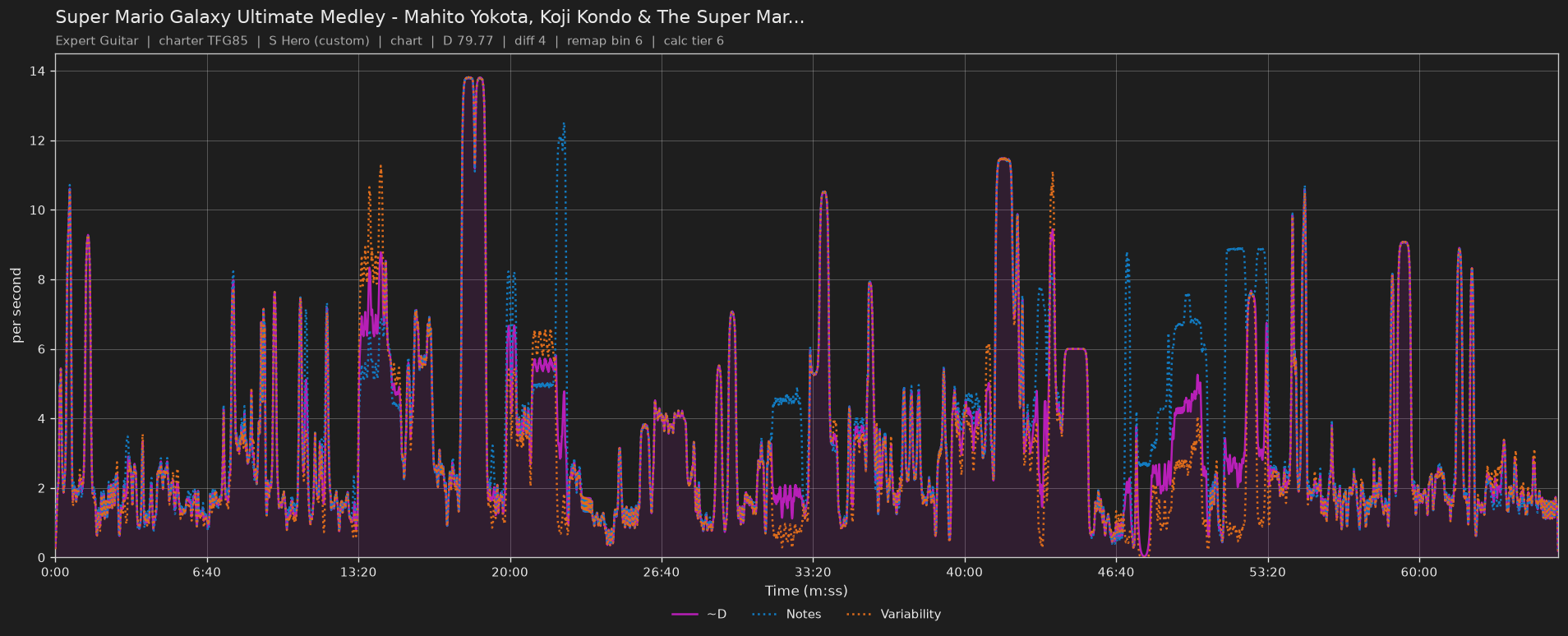 Difficulty graph of Super Mario Galaxy Ultimate Medley by Mahito Yokota, Koji Kondo & The Super Mario Galaxy Orchestra: notes per second, fret changes per second and their geometric mean over time