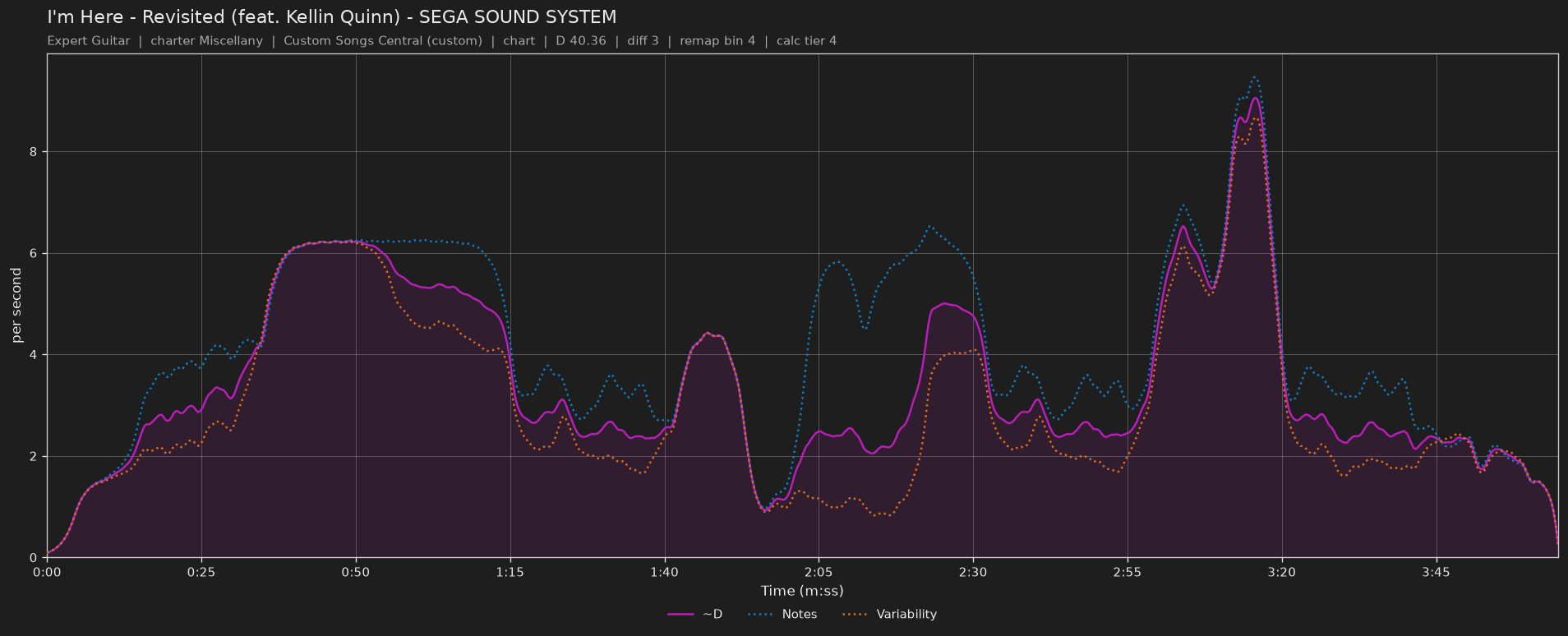Difficulty graph of I'm Here - Revisited (feat. Kellin Quinn) by SEGA SOUND SYSTEM: notes per second, fret changes per second and their geometric mean over time