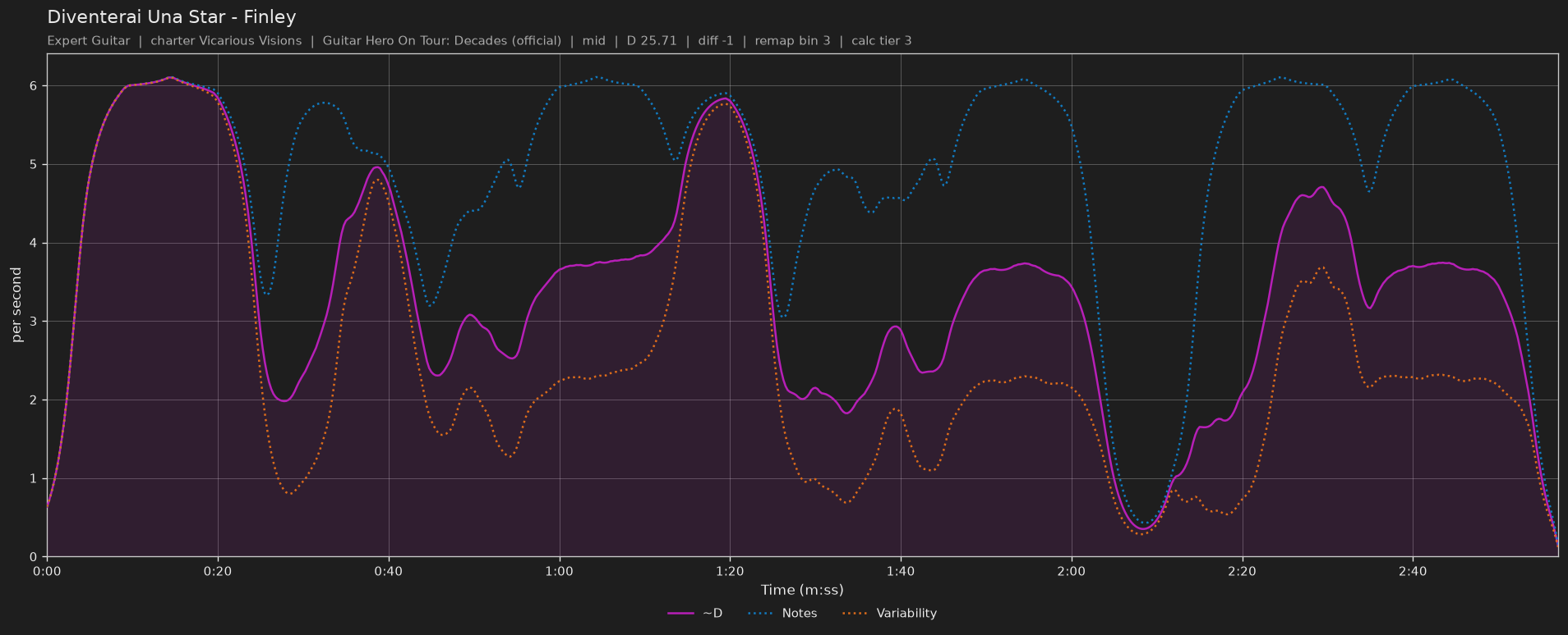 Difficulty graph of Diventerai Una Star by Finley: notes per second, fret changes per second and their geometric mean over time