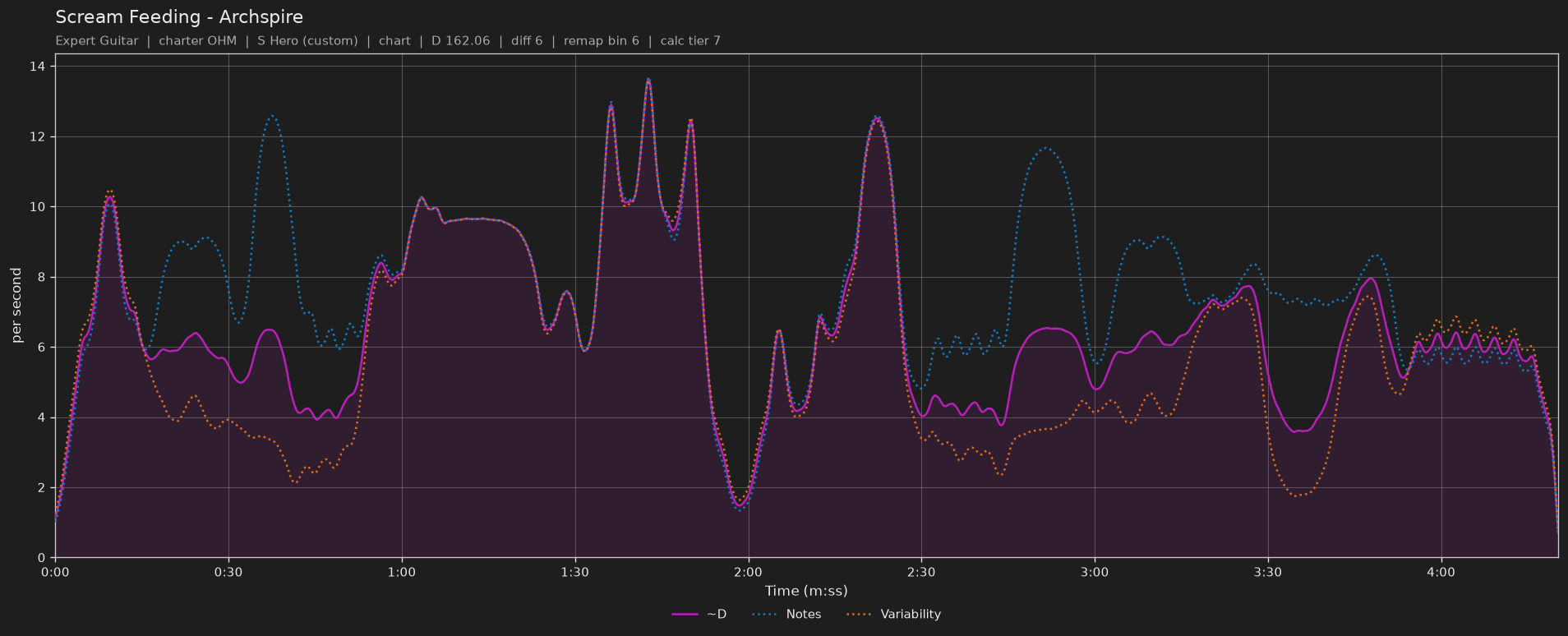 Difficulty graph of Scream Feeding by Archspire: notes per second, fret changes per second and their geometric mean over time