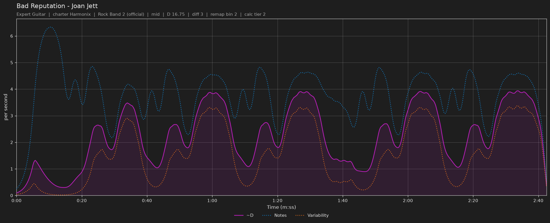 Difficulty graph of Bad Reputation by Joan Jett: notes per second, fret changes per second and their geometric mean over time