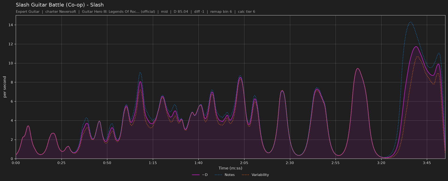 Difficulty graph of Slash Guitar Battle (Co-op) by Slash: notes per second, fret changes per second and their geometric mean over time