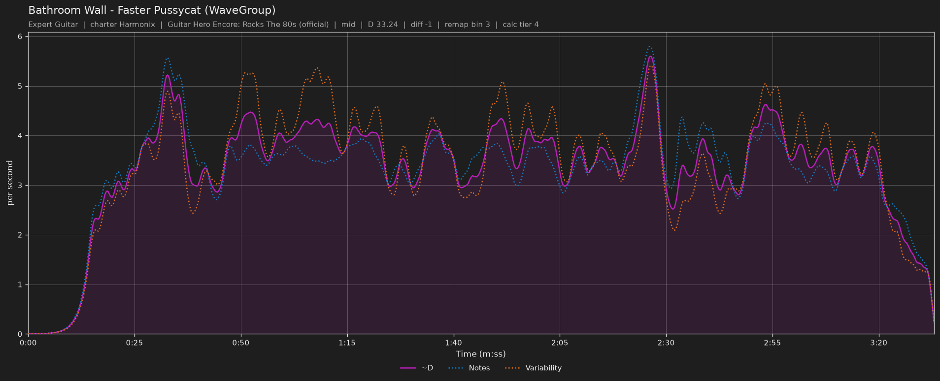 Difficulty graph of Bathroom Wall by Faster Pussycat (WaveGroup): notes per second, fret changes per second and their geometric mean over time