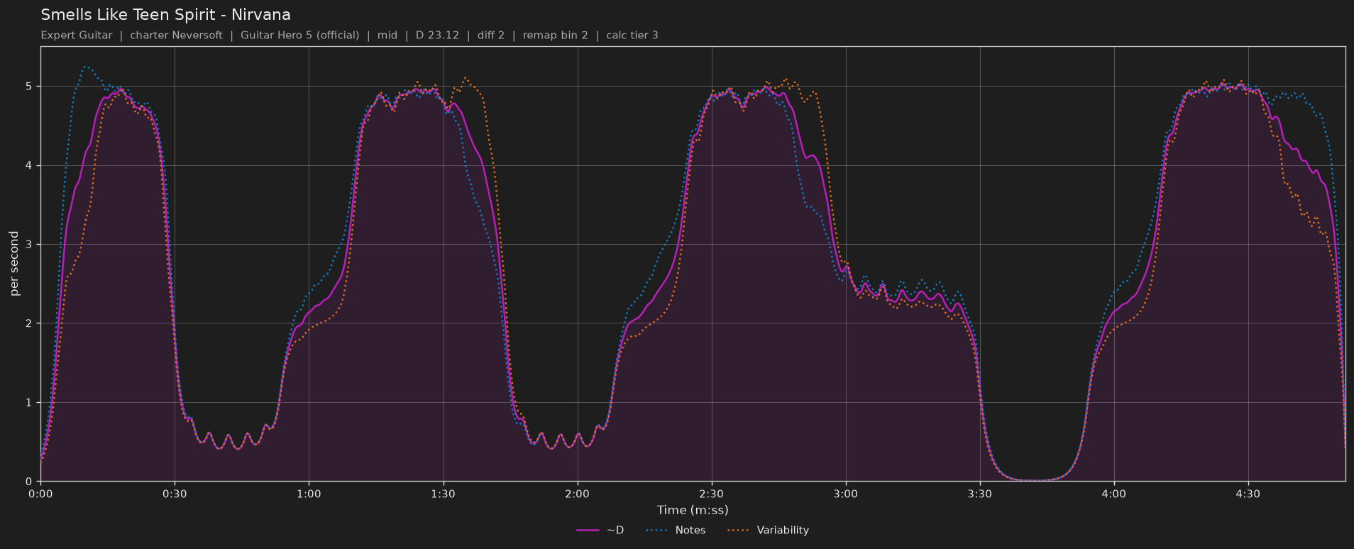 Difficulty graph of Smells Like Teen Spirit by Nirvana: notes per second, fret changes per second and their geometric mean over time