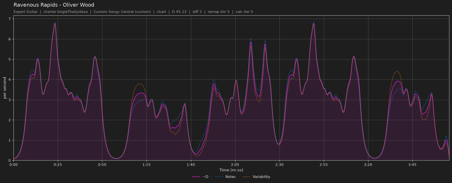 Difficulty graph of Ravenous Rapids by Oliver Wood: notes per second, fret changes per second and their geometric mean over time