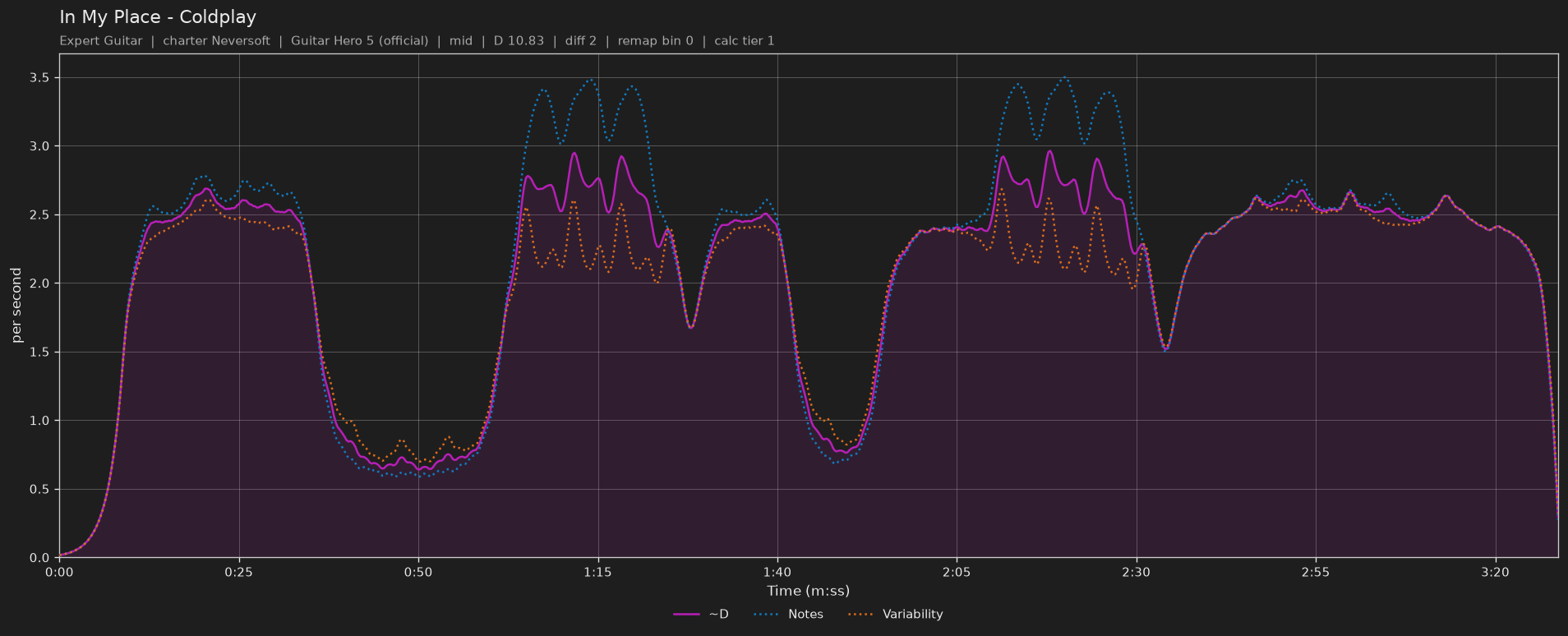 Difficulty graph of In My Place by Coldplay: notes per second, fret changes per second and their geometric mean over time